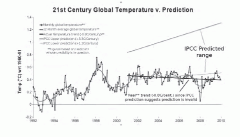 Shows IPCC predictions versus reality