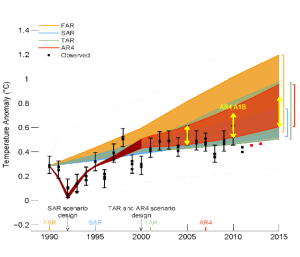 IPCC AR5 figure 1.4 showing predicted versus actual. (spurious grey area removed)