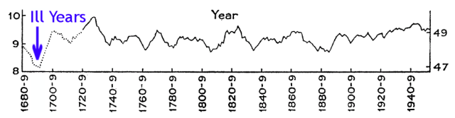 Fig 13: Central England Temperature (F) since 1680 with 1690 highlighted in blue.From lamb Fig 1. p. 446