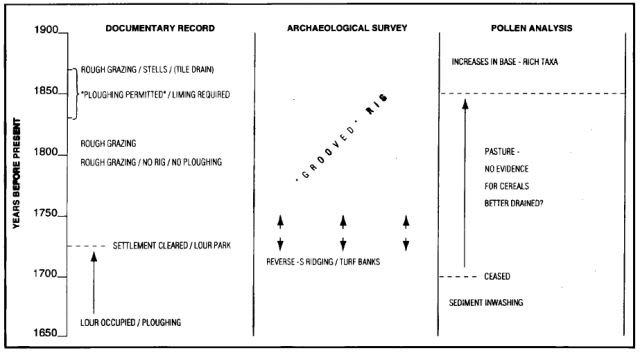Fig 14: Chronological synthesis of the documentary, archaeological and palynological interpretation for Lour (Carter et al 1997)