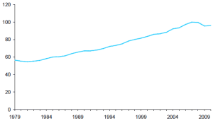 Fig 15: Scottish GDP 1979-2010 at basic prices (Scottish Government)
