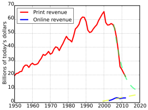 US Newspaper Advertising Revenue corrected for inflation (Newspaper Association of America published data)